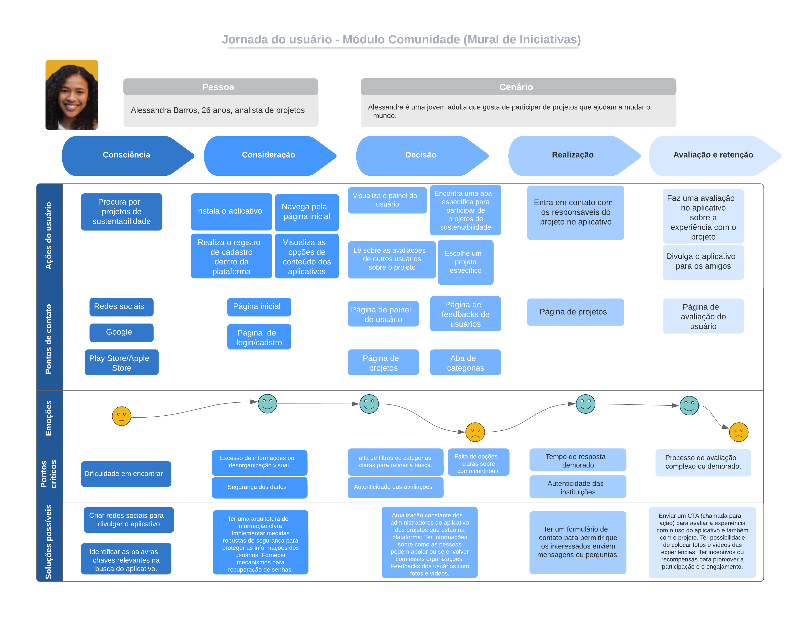 Lean Inception - Initiatives Board